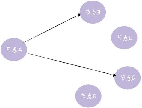 八卦算法|分布式一致性协议之：Gossip（八卦）算法